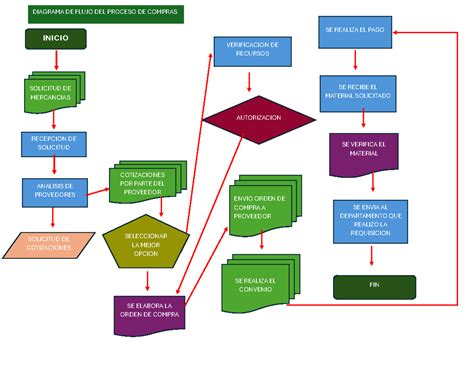 Diagrama de flujo: Frutas compatibles e incompatibles con la gelatina