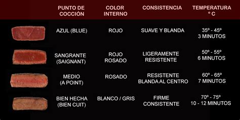 Esquema de las temperaturas recomendadas para la conservación de distintos tipos de carne y derivados en cámara frigorífica.