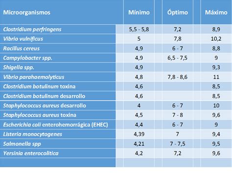 Tabla comparativa de los rangos de pH óptimos para el crecimiento de microorganismos (bacterias, mohos y levaduras)