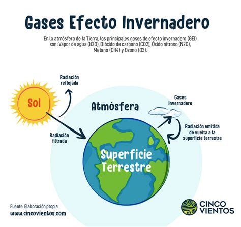 Esquema de las emisiones de gases de efecto invernadero por diferentes tipos de alimentos