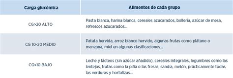 Esquema de los efectos de los alimentos fritos en el sistema cardiovascular y digestivo
