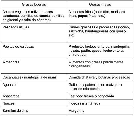 Gráfico comparativo de grasas saludables e insalubres