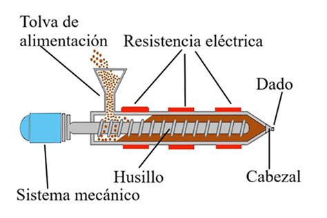 Esquema de un extrusor para procesamiento de alimentos