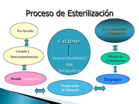 Esquema paso a paso del proceso de esterilización y llenado de frascos de mermelada