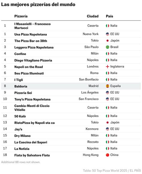 infografía con el ranking de las 5 pizzerías más grandes del mundo por número de locales