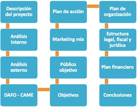 Diagrama de un plan de negocio para una pescadería.