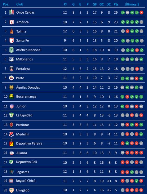 Tabla de posiciones de la liga de fútbol colombiana resaltando a Once Caldas y Leones
