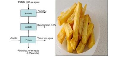 Esquema de la técnica de doble fritura para papas