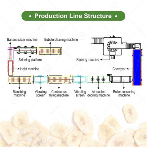 Esquema de una línea de producción industrial de chips de plátano