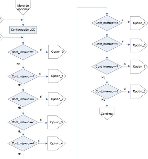 Diagrama de flujo de opciones de almacenamiento para empanadas