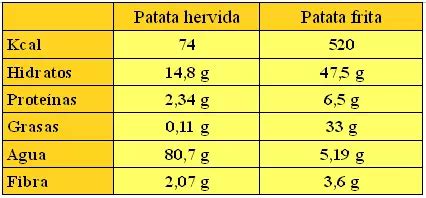 Tabla comparativa de valores nutricionales entre arroz y patata cocidos
