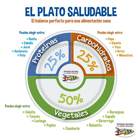 Diagrama de plato saludable con proporciones recomendadas de alimentos