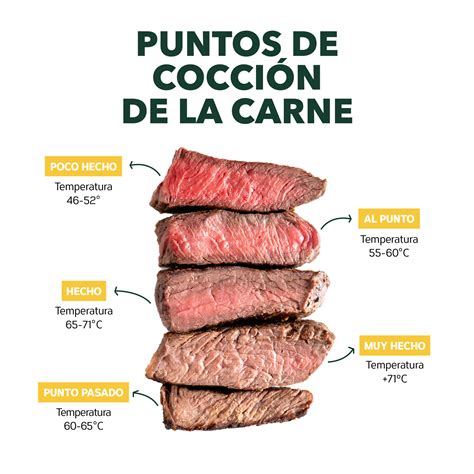 Infografía o tabla de puntos de cocción de la carne con temperaturas internas y descripciones visuales