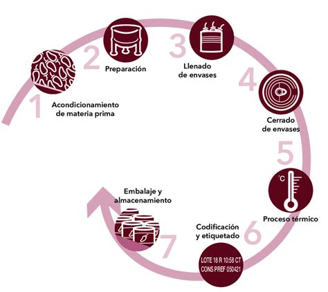 Esquema del proceso de enlatado de alimentos, mostrando cada paso desde la preparación hasta el enfriamiento y etiquetado.