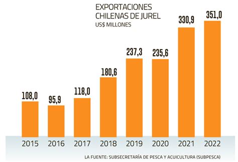 Gráfico histórico del estado del recurso jurel en Chile (sobreexplotado, en plena explotación)