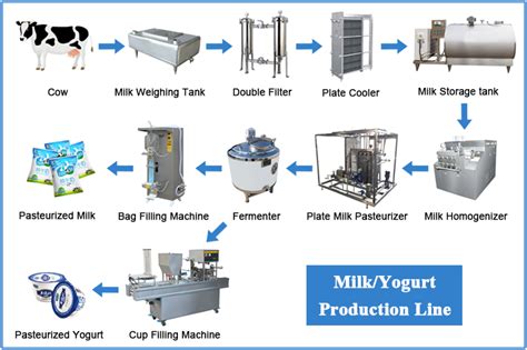 Infografía: flujo de proceso industrial para yogur tipo griego, incluyendo estandarización, pasteurización y centrifugado.