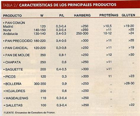 Tabla comparativa de harinas y sus grados de hidratación recomendados