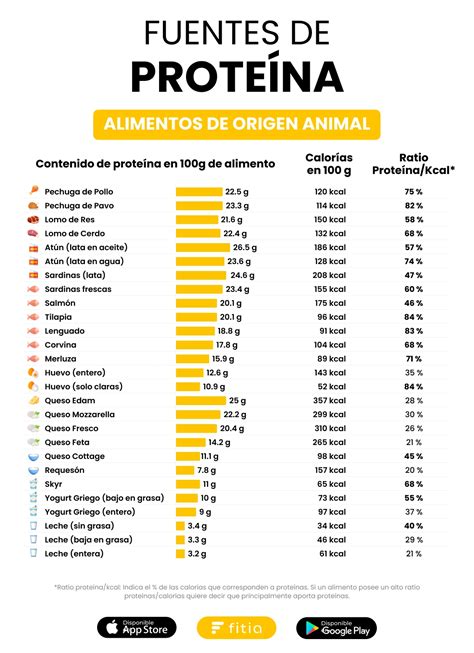 Esquema nutricional comparativo entre el salmón y otras fuentes de proteínas animales