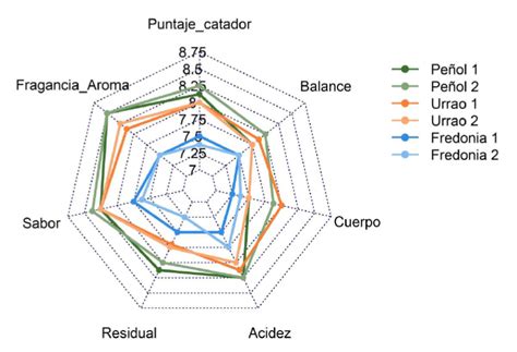 Gráfico mostrando la evaluación sensorial de diferentes atributos del yogur