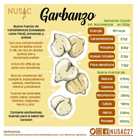 Infografía mostrando los principales nutrientes del garbanzo: proteínas, fibra, hierro, ácido fólico, vitamina E.