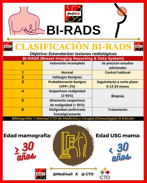 Tabla explicativa de la clasificación BI-RADS para hallazgos mamarios