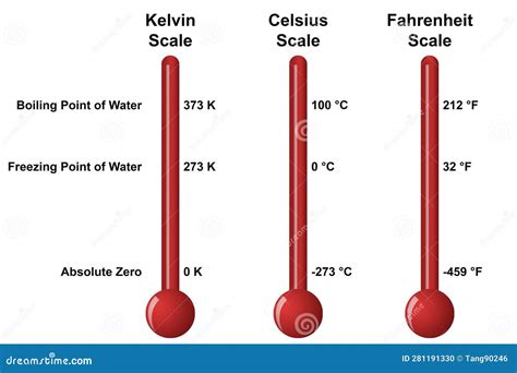 infografía mostrando un termómetro con escalas en Fahrenheit y Centígrados y puntos de ebullición y congelación