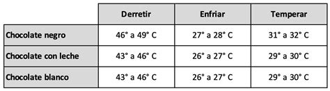 Diagrama de las curvas de temperatura para atemperar chocolate negro, con leche y blanco