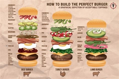 Infografía: Anatomía de una hamburguesa perfecta con el orden sugerido de los ingredientes