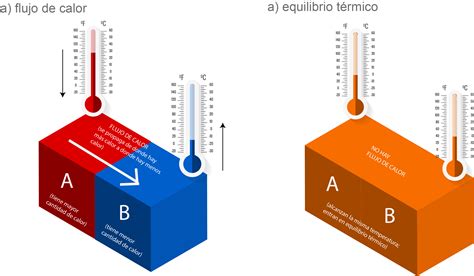 Esquema de un cilindro parrillero mostrando el flujo de calor y la ubicación de las carnes