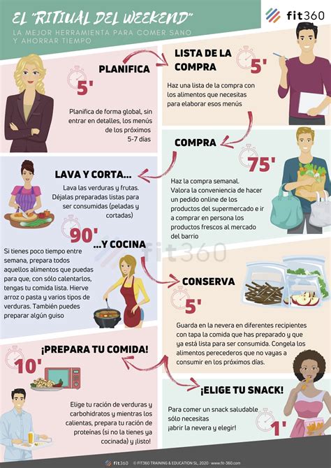 Infografía con consejos para organizar la cocina y planificar comidas semanales