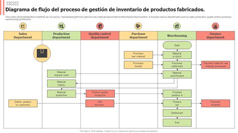 Diagrama de flujo para la gestión de inventario y detección de mercancía muerta