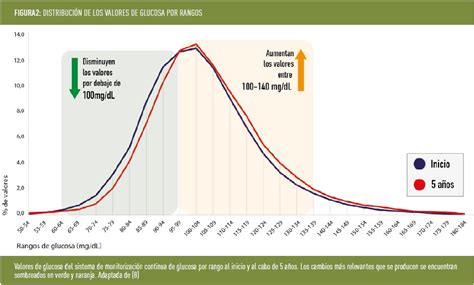 Gráfico de respuesta de glucosa en sangre al consumir plátano frito