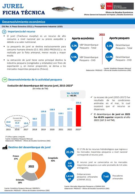 Infografía sobre la evolución del estado del recurso jurel en Chile (sobreexplotado vs. plena explotación).