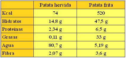 tabla nutricional comparativa: patata hervida vs. patata frita