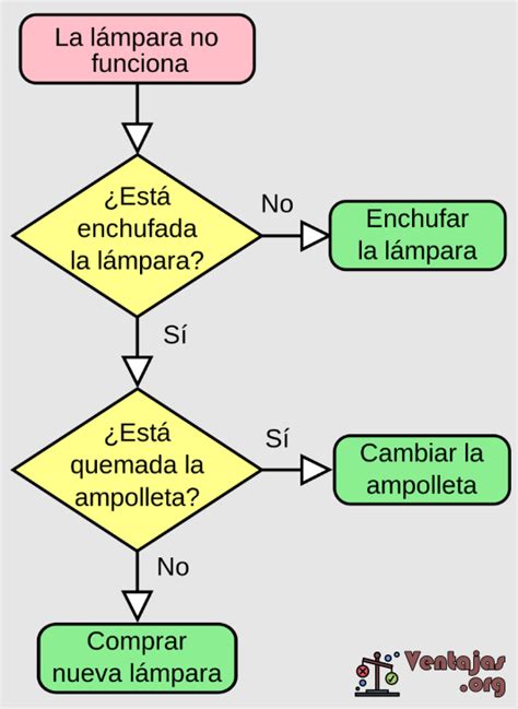 Diagrama de flujo mostrando las ventajas y desventajas entre concursantes