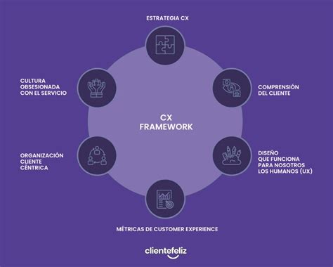 Esquema que ilustra la relación entre calidad de servicio, experiencia del cliente (CX) y compromiso (engagement) como pilares del éxito empresarial.