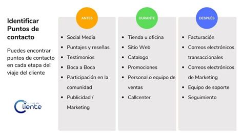 Gráfico del Customer Journey mostrando los diferentes puntos de contacto entre el cliente y la empresa.
