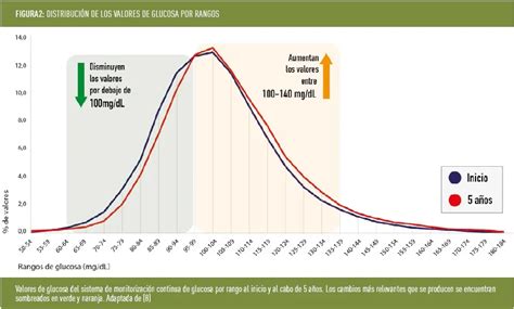 Gráfico que muestra la comparación de niveles de glucosa en sangre entre grupos con dieta lacto-vegetariana y vegana