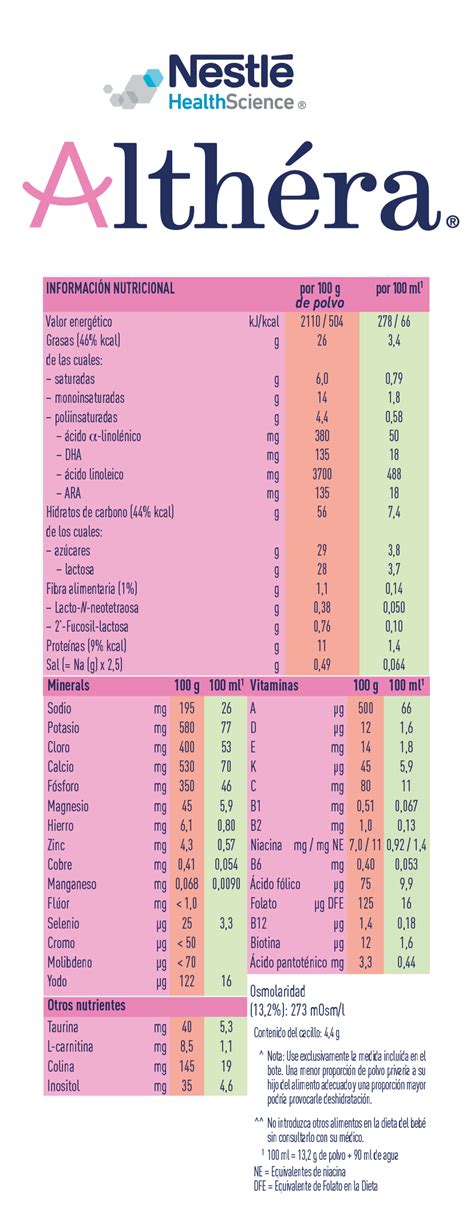 esquema comparativo de la composición nutricional de Althéra® HMO