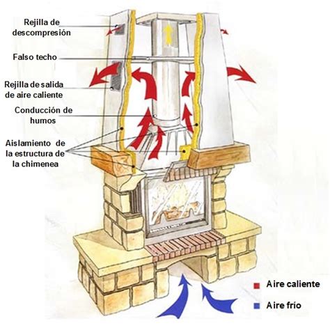 Ilustración detallada de los componentes de una chimenea y su sistema de tiraje
