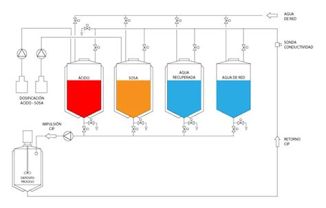 Esquema de las etapas del proceso de limpieza (CIP) para equipos de ordeño y cantinas de leche.
