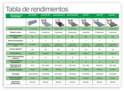 Tabla comparativa de tipos de calentadores según su capacidad y entorno de uso (estándar vs. ATEX).