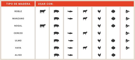 Infografía: Tabla de tipos de madera para ahumar y sus maridajes con alimentos