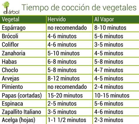 Tabla comparativa de tiempos de cocción de diferentes verduras al microondas.