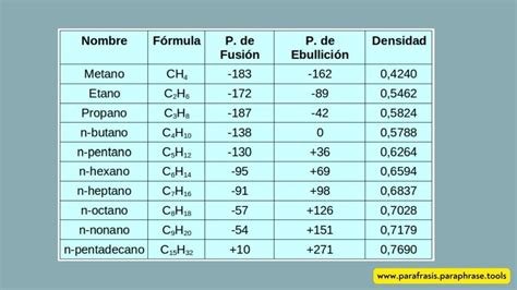 Tabla de triglicéridos presentes en la leche, incluyendo punto de fusión y porcentaje
