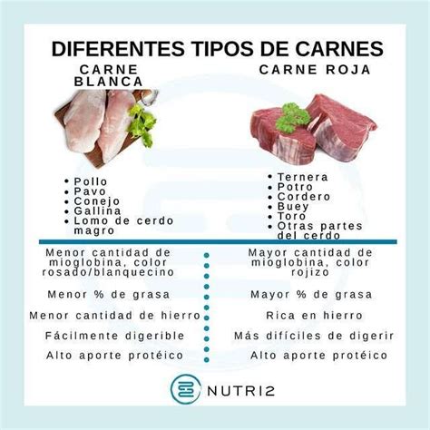 Infografía comparativa de la carne de cabrito y otras carnes rojas en cuanto a contenido graso y proteico.