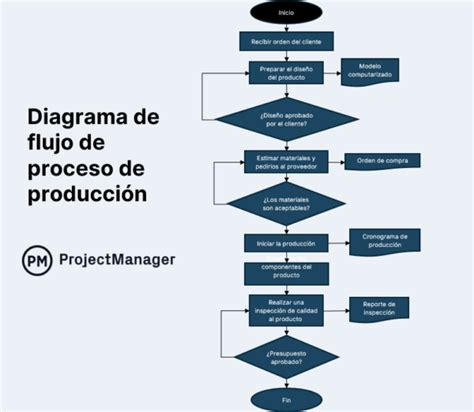 Diagrama de flujo básico del proceso de producción de yogurt industrial.