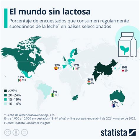 Gráfico: Tasas de intolerancia a la lactosa en poblaciones indígenas comparadas con el consumo obligatorio de lácteos sugerido por organismos oficiales.