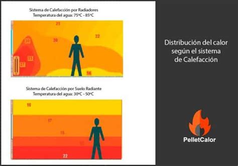 Infografía comparativa de la distribución del calor en una parrilla con tapa versus una parrilla abierta