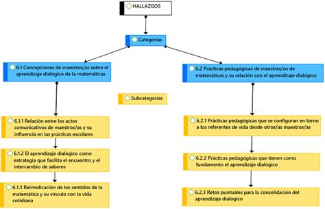 Esquema de las categorías y subcategorías de los datos económicos presentados